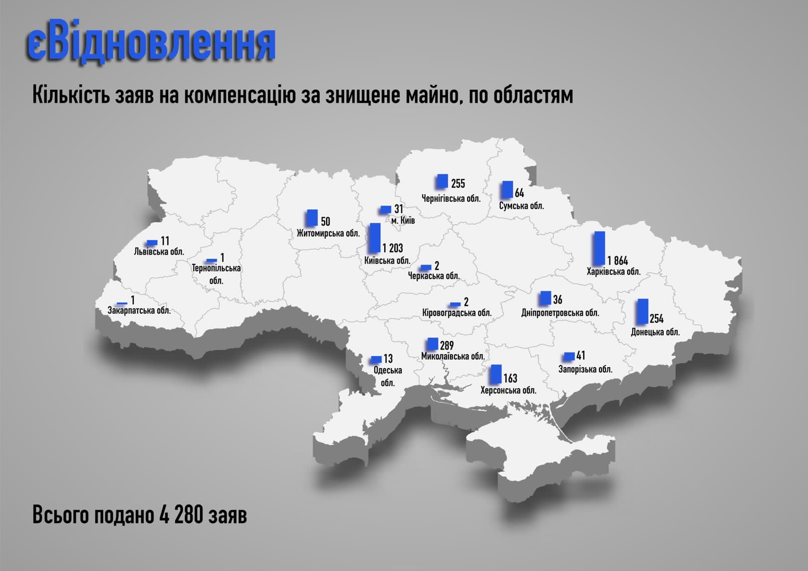 Виплати компенсації за пошкоджене житло в рамках "єВідновлення" погодили по 74% заяв, - Шуляк